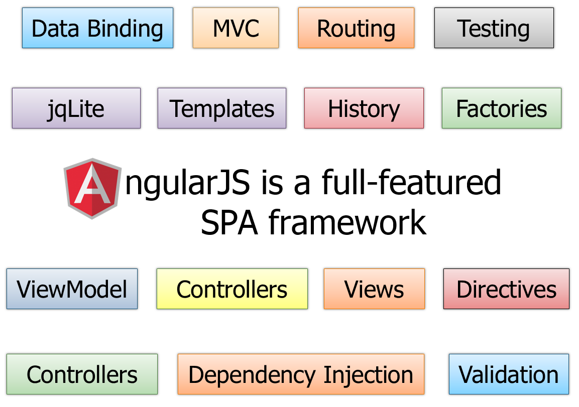 angular-features