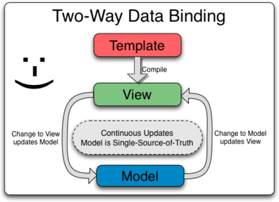 data-binding