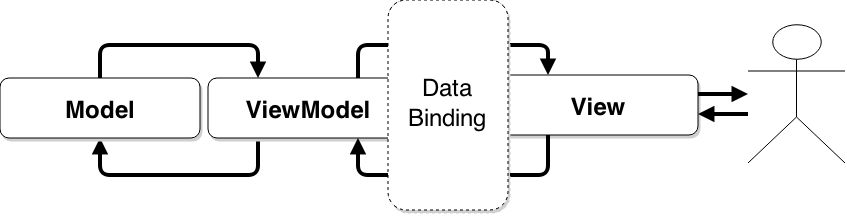 MVVM