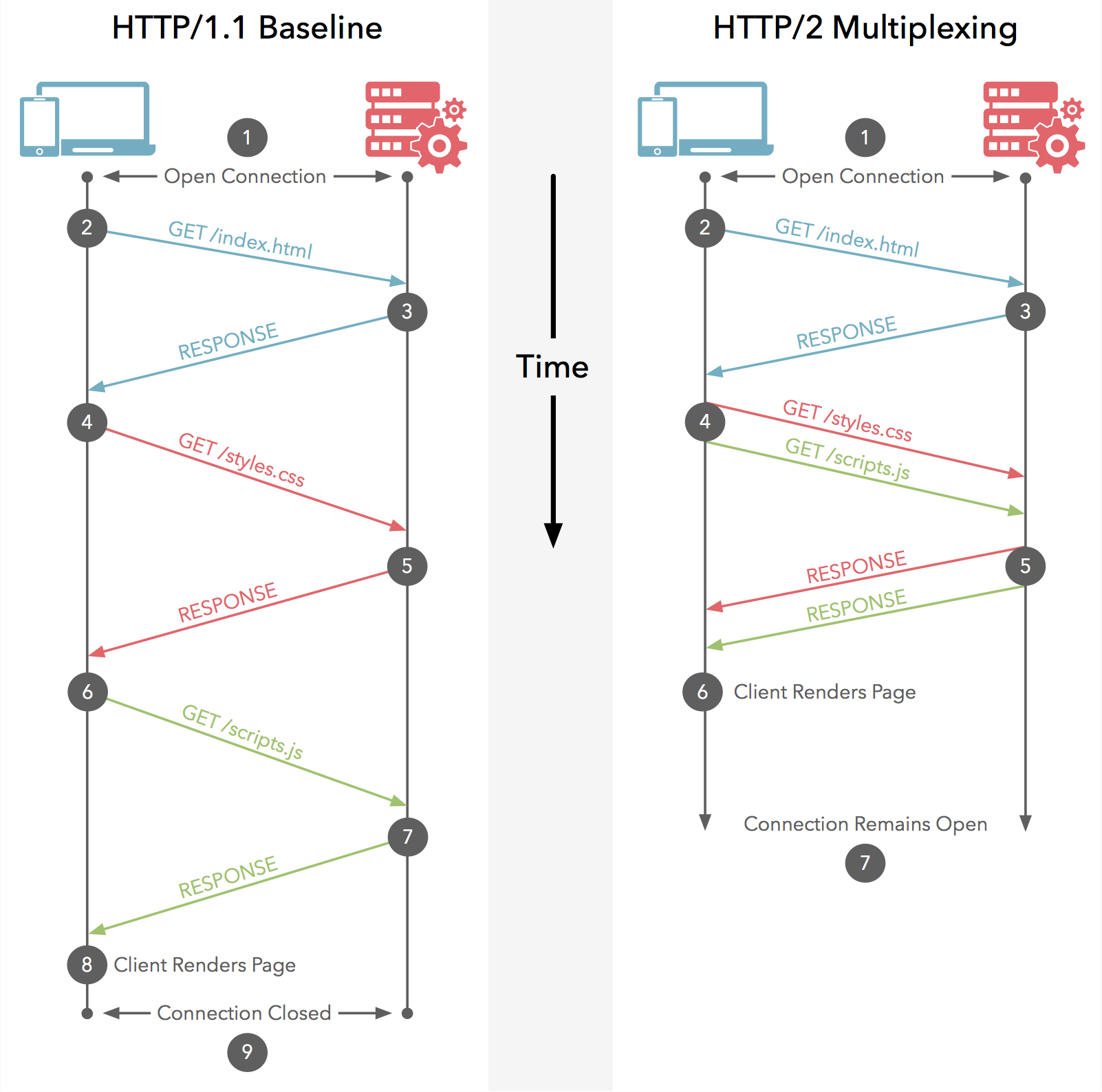 http2